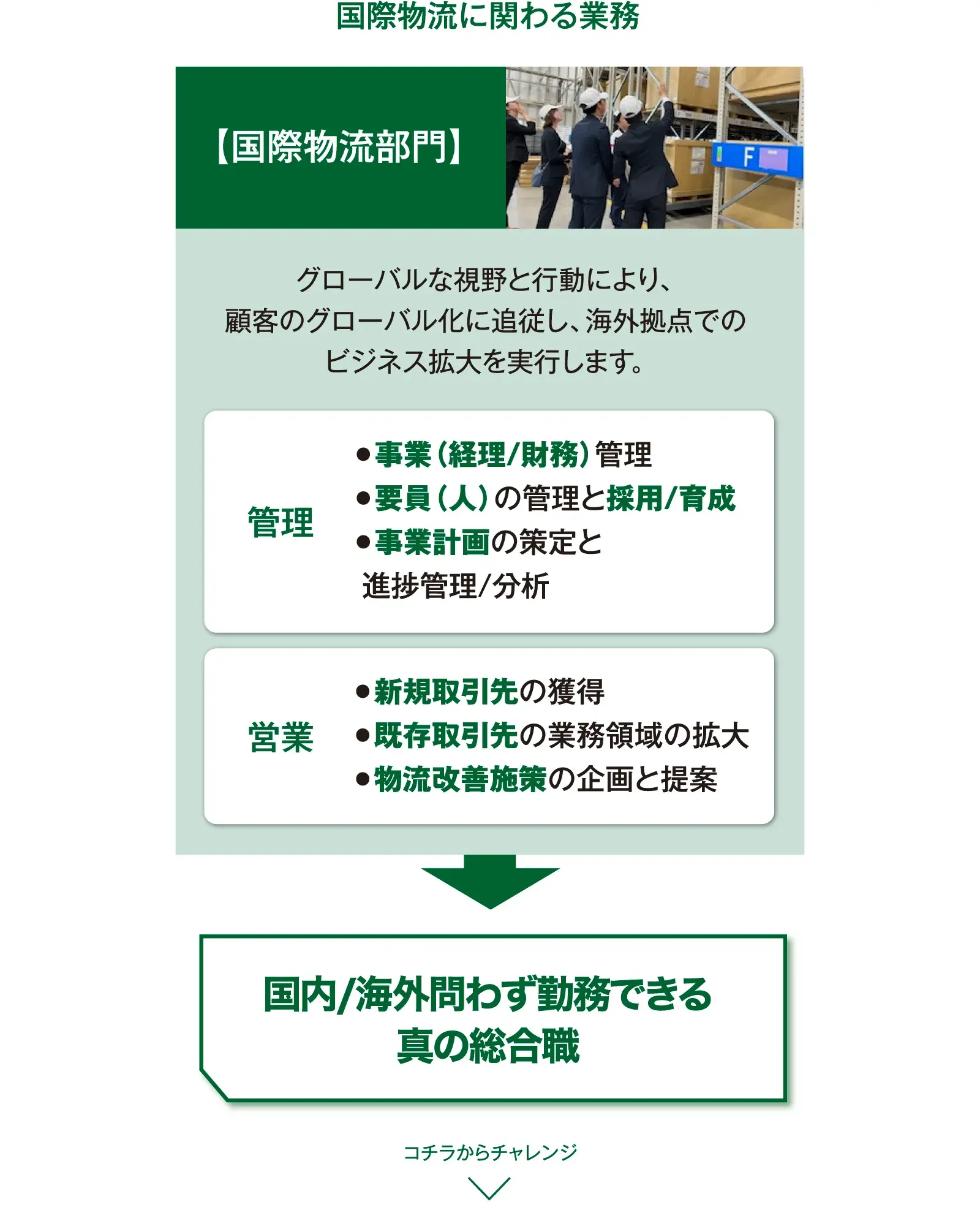 国際物流部門